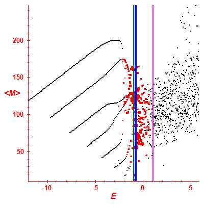Peres lattice <M>